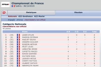 Suivez l'évolution du classement des manches de Salbris